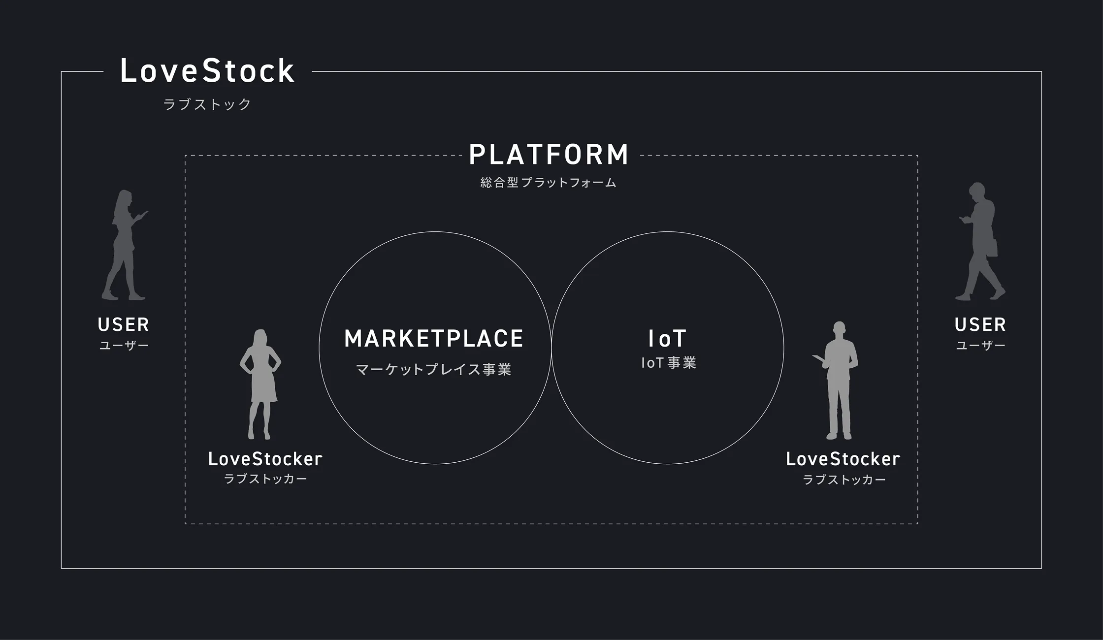 LoveStockの全体構造